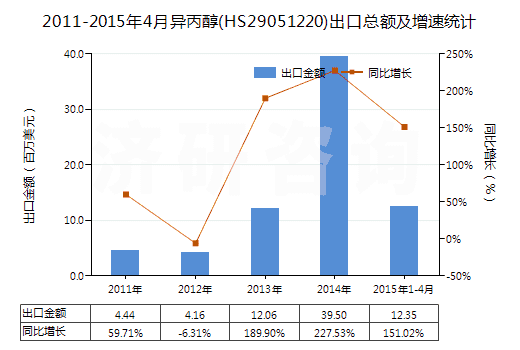 2011-2015年4月異丙醇(HS29051220)出口總額及增速統(tǒng)計